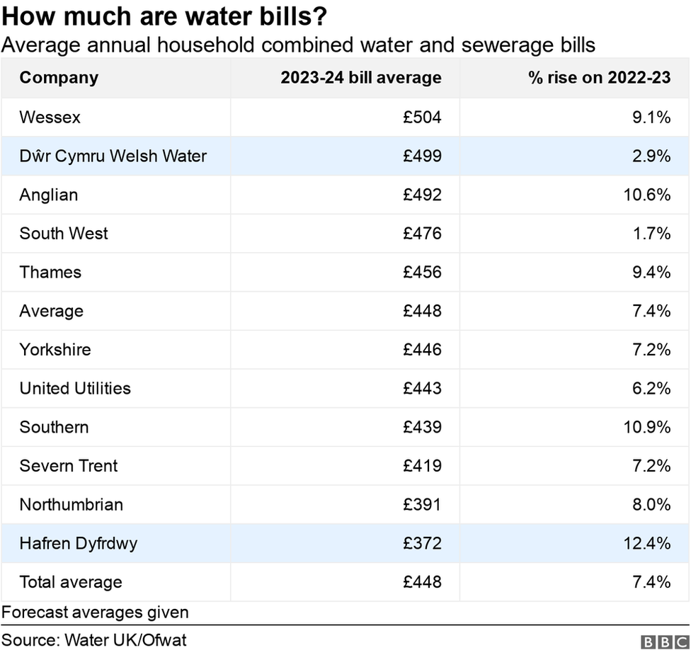 A graphic showing how much people's water bills will go up around the UK