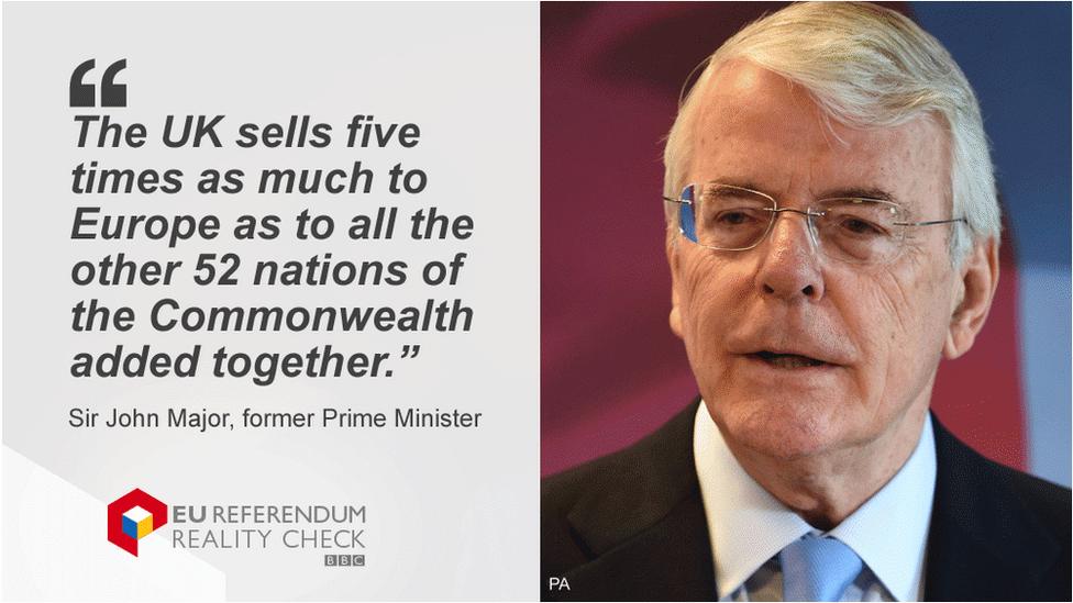 John Major saying: The UK sells five times as much to Europe as to all the other 52 nations of the Commonwealth added together.