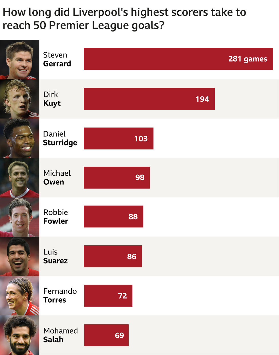 Graphic showing how many games it took Liverpool players to reach 50 Premier League goals for the club: Steven Gerrard, 281 games; Dirk Kuyt, 194 games; Daniel Sturridge, 103 games; Michael Owen, 98 games; Robbie Fowler, 88 games; Luis Suarez, 86 games; Fernando Torres, 72 games; Mohamed Salah, 69 games