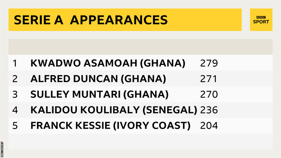 List of the 5 African football players who made the most appearances in the Serie A since the 1994/95 season, Kwadwo Asamoah, Alfred Duncan, Sulley Muntari, Kalidou Koulibaly, and Franck Kessie.