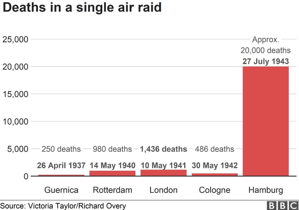 Air raid deaths graph