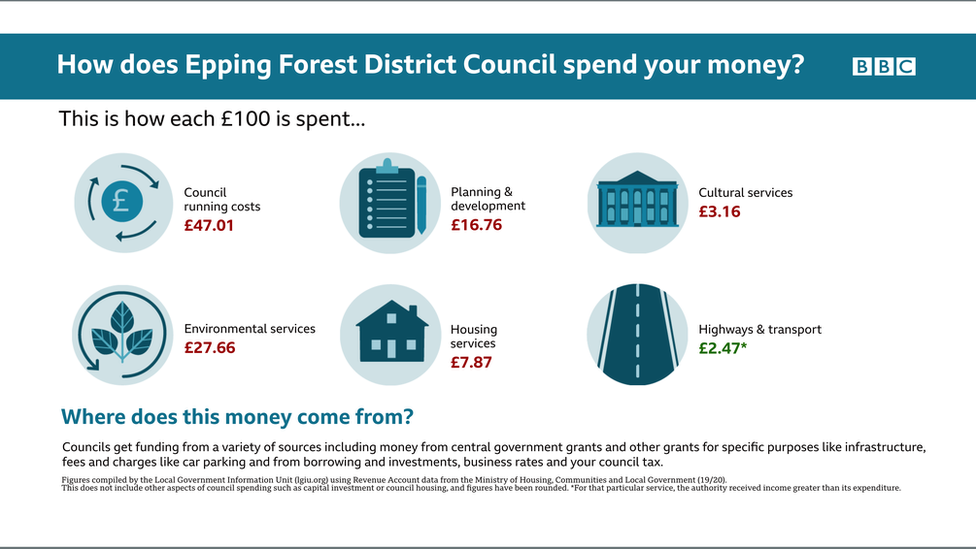 Epping Forest District Council