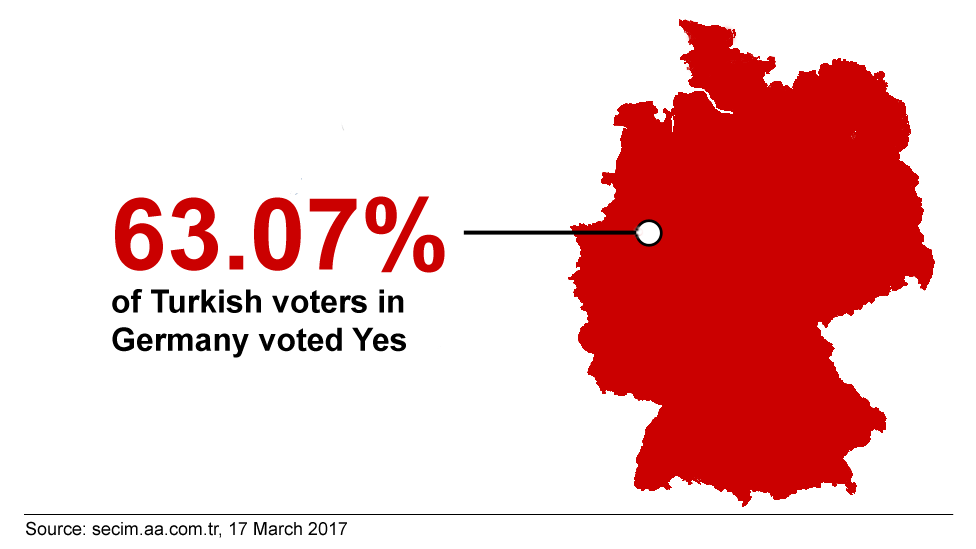 A graphic showing the shape of Germany, with the annotation that 63.07% of expatriate voters though voted yes