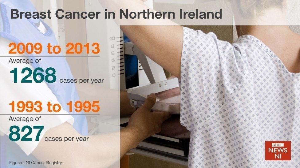 Statistics on breast cancer cases in Northern Ireland