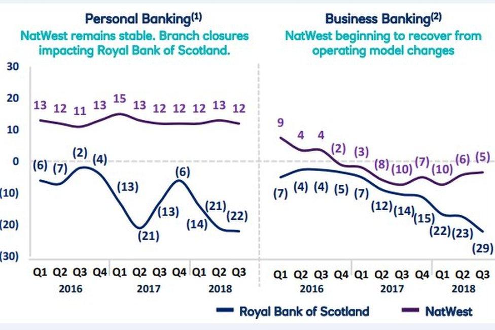 Net Promoter Scores: would you recommend RBS to others?