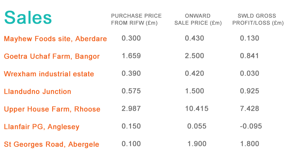 Table showing sales of land bought from RIFW