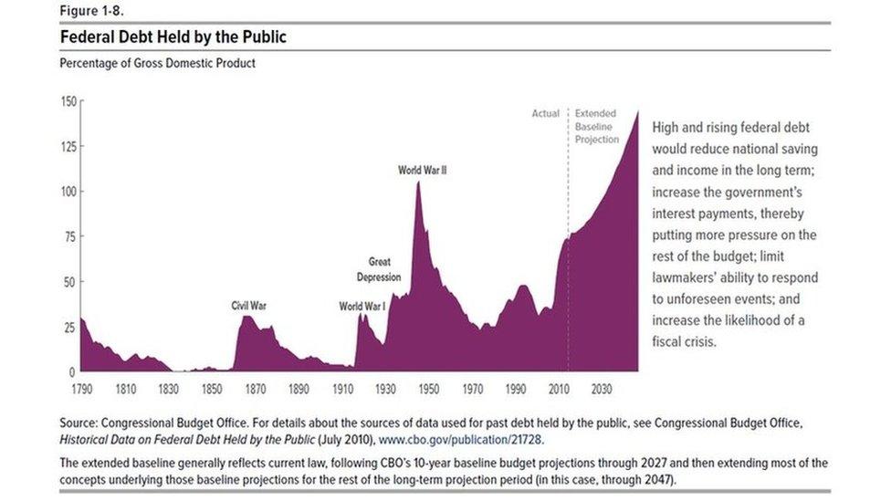 Debt held by the public in the US