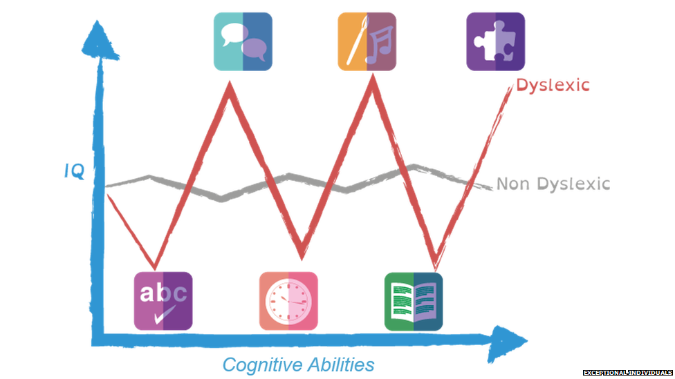 Neurodivergent graph showing skillset difference