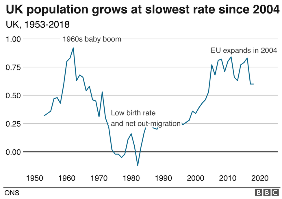 Graphic showing UK population growth rate