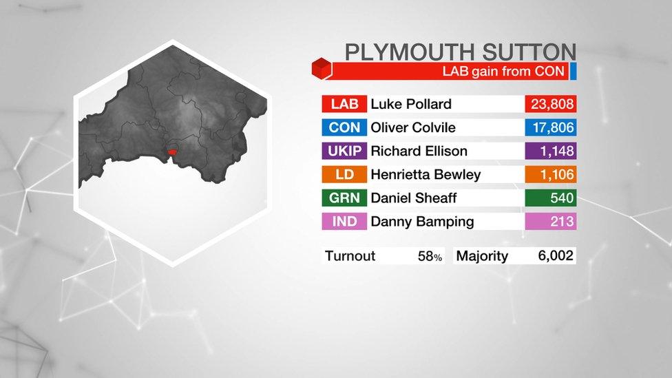 Plymouth Sutton result