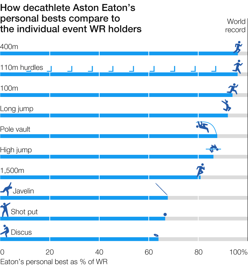 Ashton Eaton personal bests v world records
