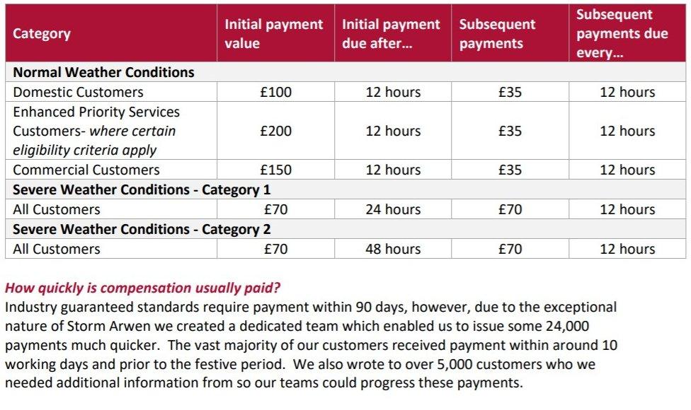 A section of FAQs from Northern Powergrid's website