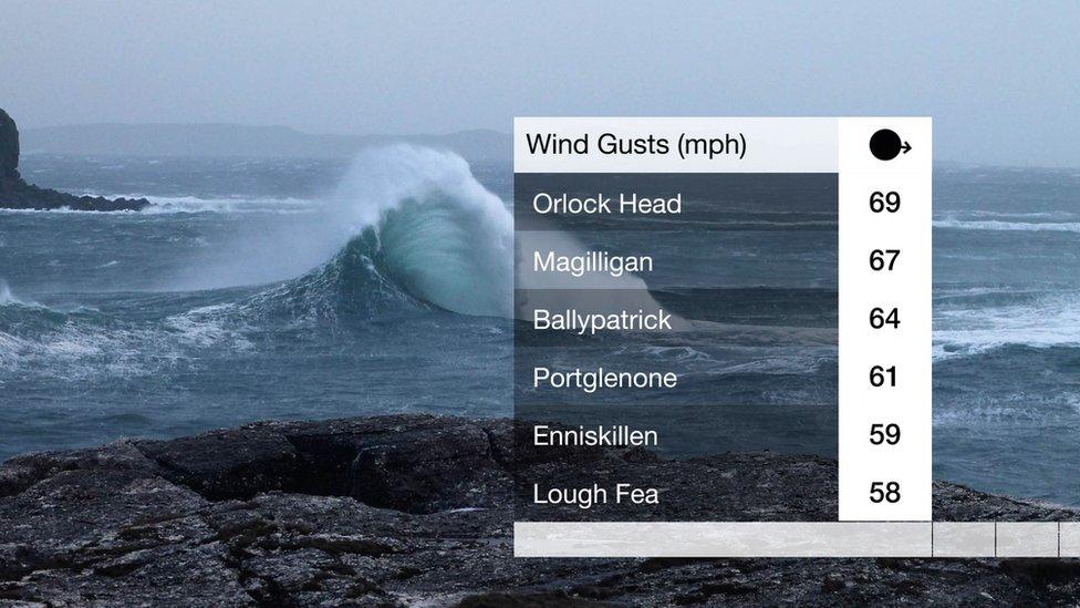 northern ireland wind speeds