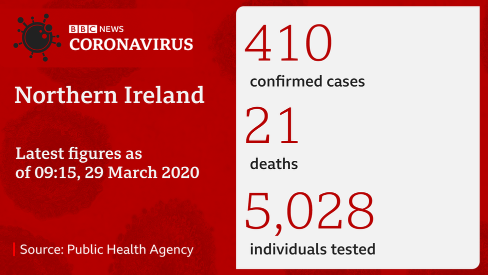 Coronavirus statistics Northern Ireland