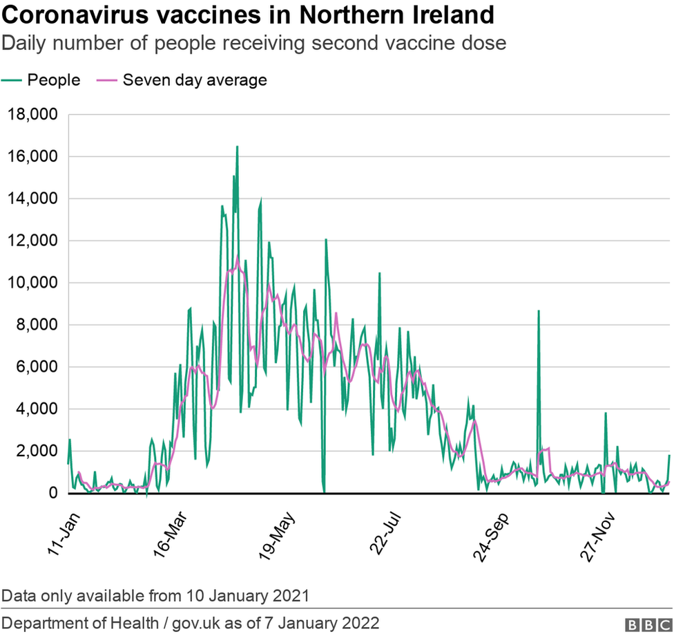 Vaccine second doses in Northern Ireland graph 8 January 2022