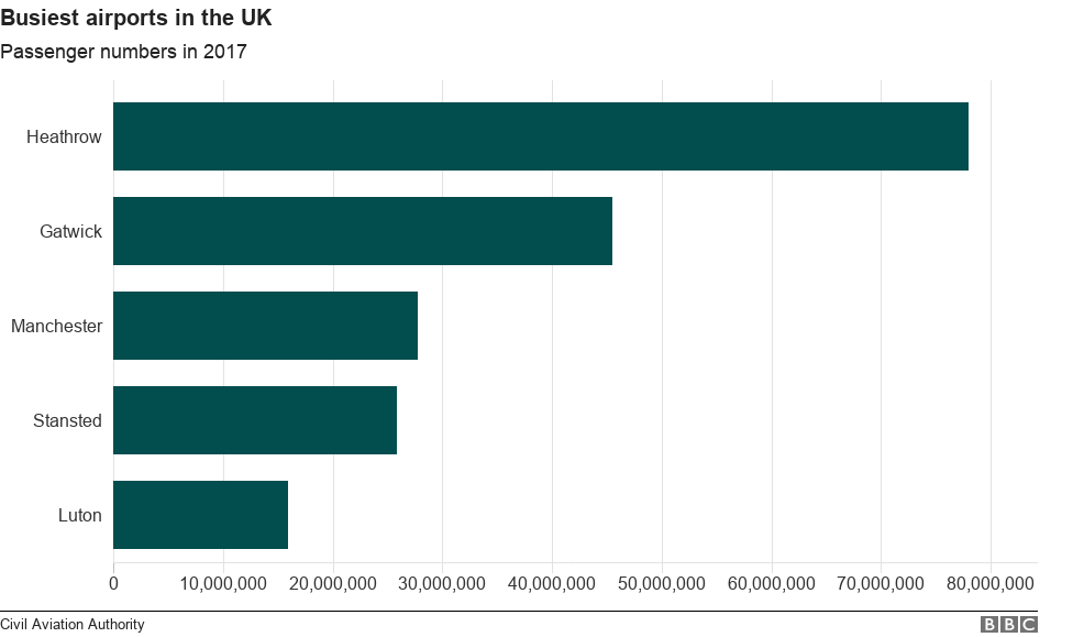 Chart showing the busiest airports in the UK in 2017.