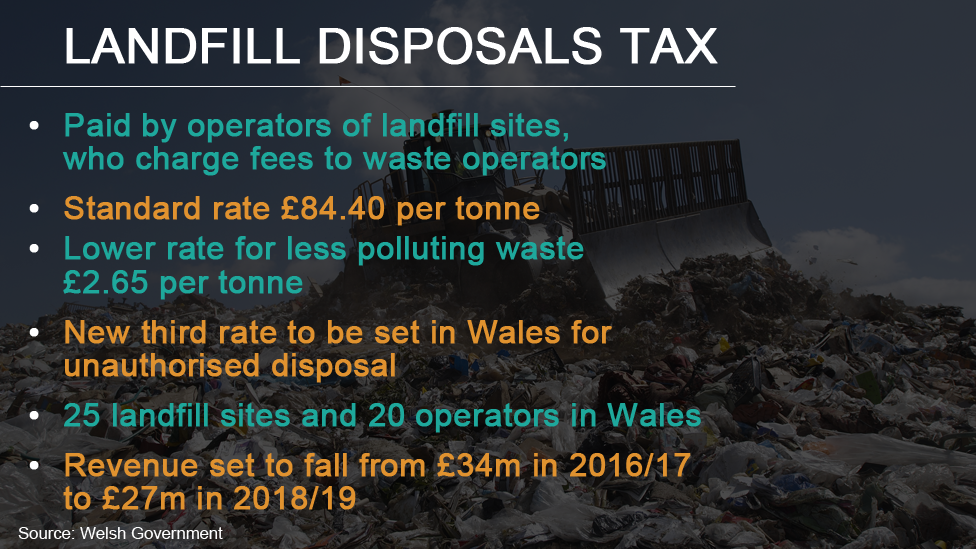 Landfill Disposals tax graphic and fact box