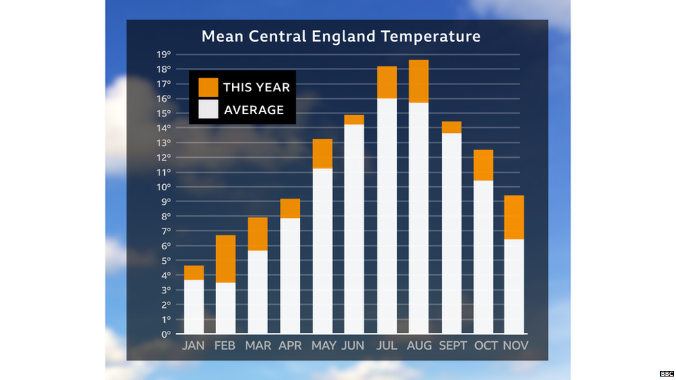 Graph showing each month's temperature this year to be higher than the average for England