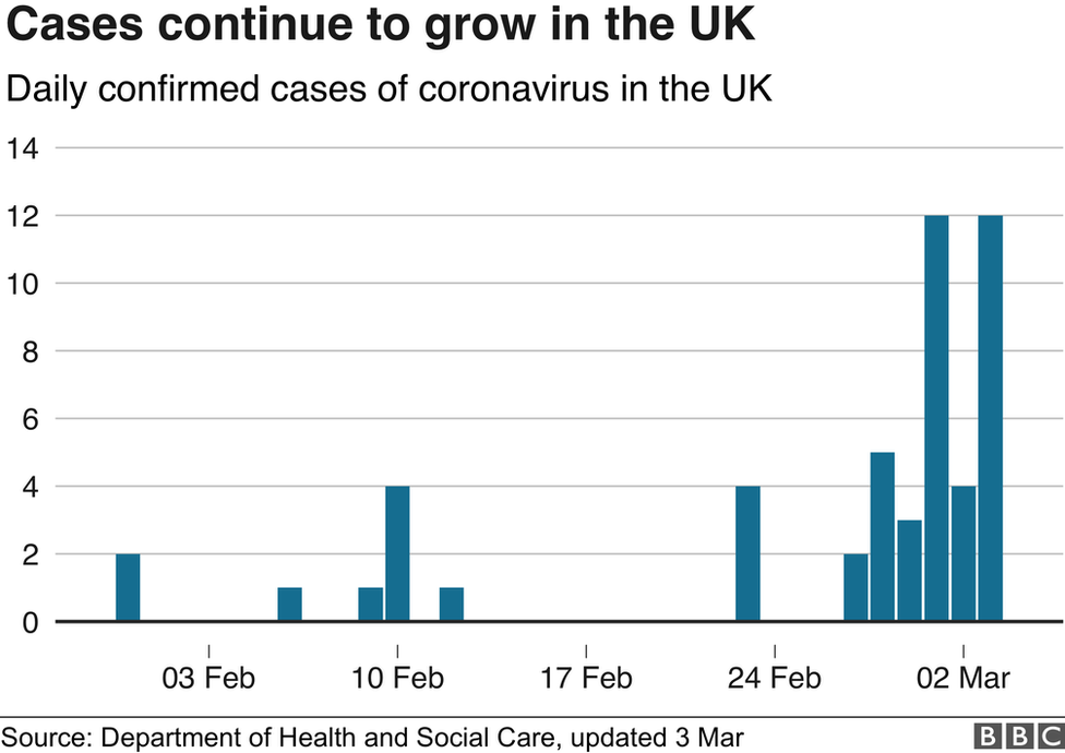 Cases of coronavirus in the UK