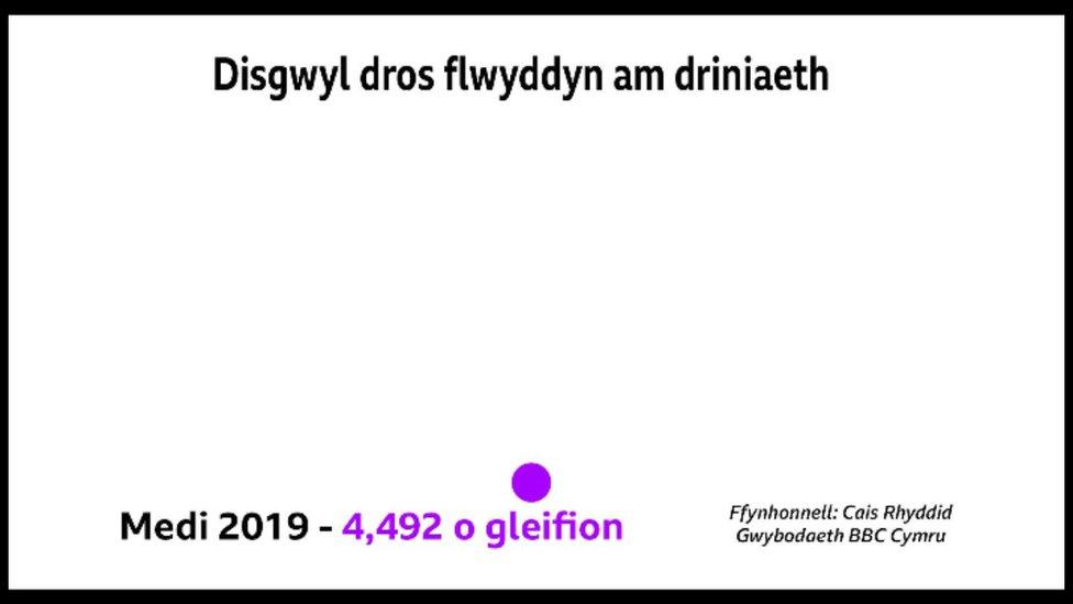 Graff yn dangos amser aros am driniaeth yn 2019