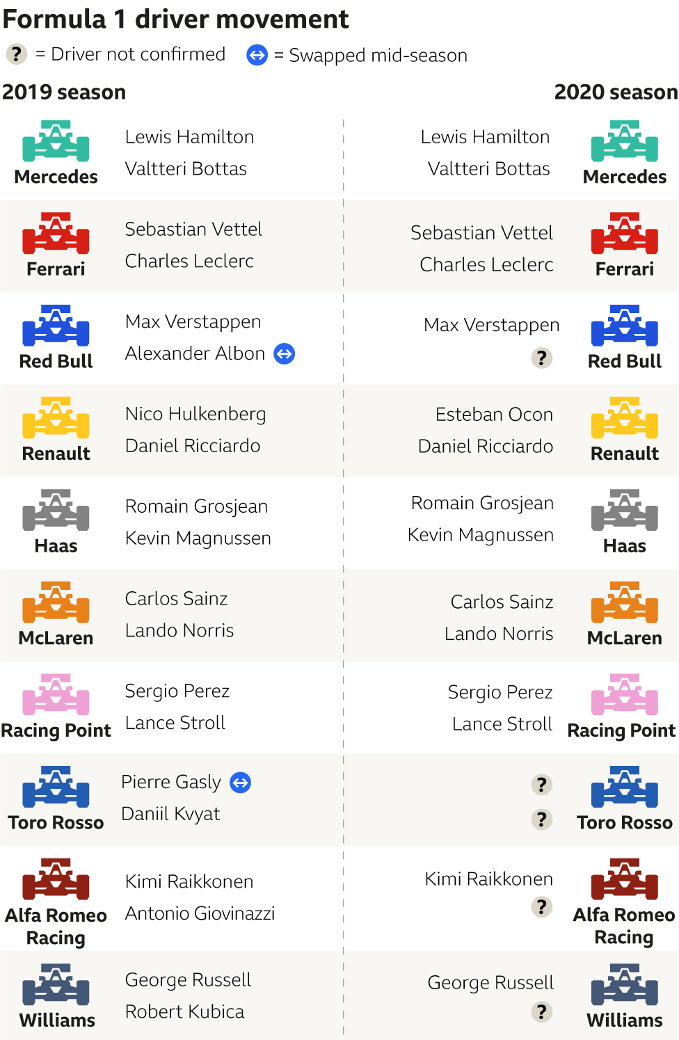 Driver transfer market - the remaining seats available for 2020: one at Williams, one at Alfa Romeo, toro Rosso and one at Red Bull