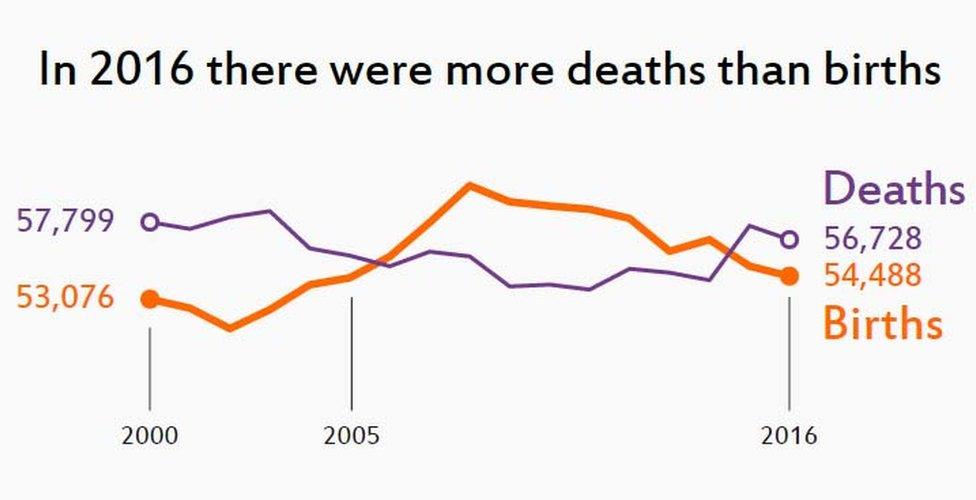 Births and deaths graph