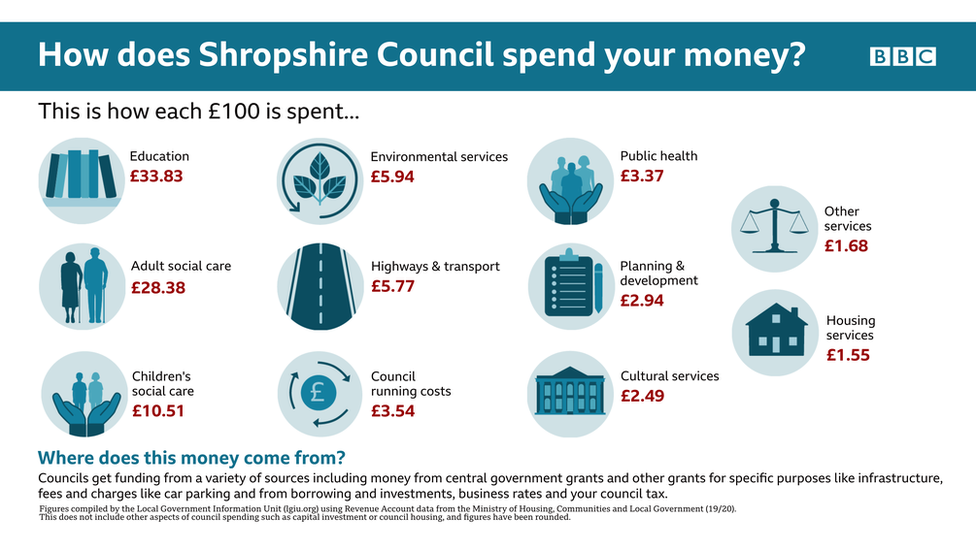 How Shropshire Council spend your money infographic