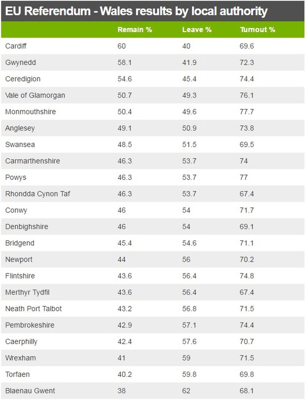 EU referendum voting by Welsh local authority area