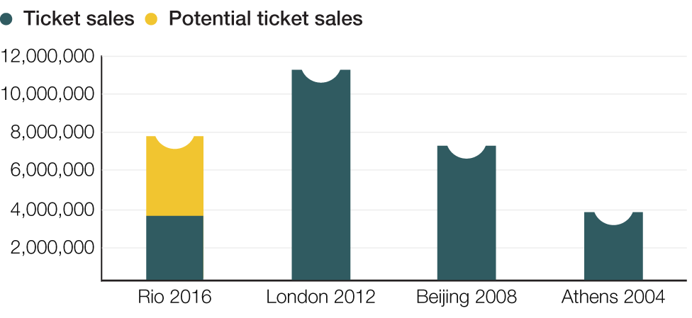 In total, about 7.5 million tickets for the Rio Games will be put on sale. So far, 60% of tickets have been sold. London 2012 sold 11 million, Beijing 2008 seven million, Athens 2004 four million