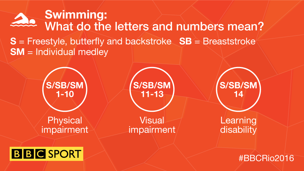 A graphic describing how swimming classification works