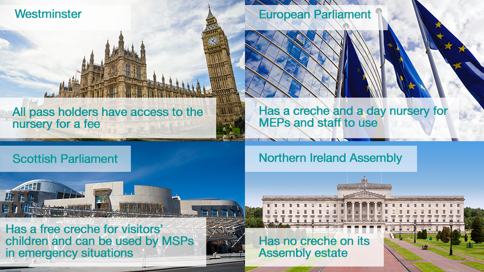 Graphic showing what creche facilities are available in the UK's political institutions