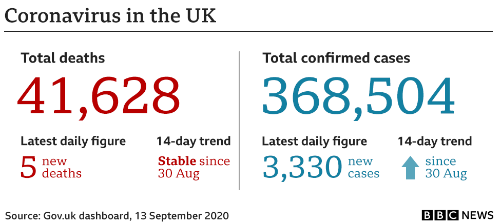 Chart shows government coronavirus stats - total deaths now stand at 41,628, up 5 in the 24 hours to 13 Sept, cases total is 368,504, up 3,330 on the past 24 hours.