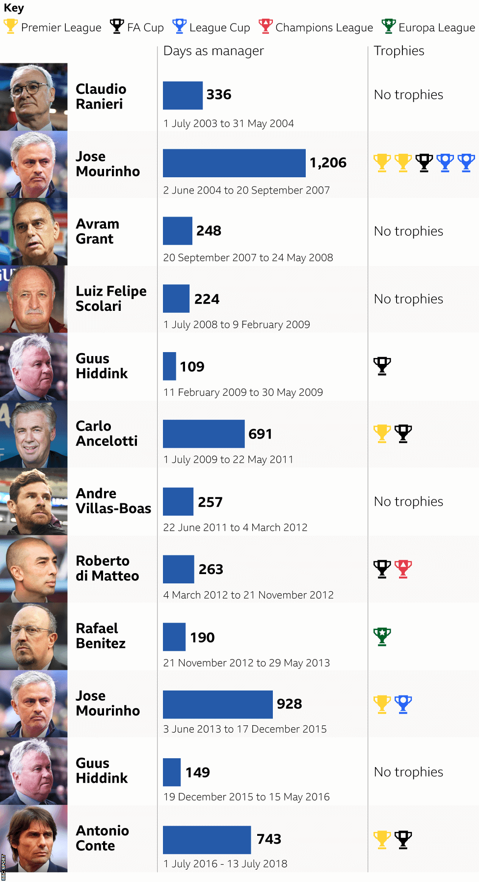 Graphic showing length of Chelsea manager tenures. Claudio Ranieri: 1 July 2003 to 31 May 2004 (336 days). Jose Mourinho; 2 June 2004 to 20 September 2007 (1,206 days). Avram Grant: 20 September 2007 to 24 May 2008 (248 days). Luiz Felipe Scolari: 1 July 2009 to 9 February 2009 (224 days). Guus Hiddink: 11 February 2009 to 30 May 2009 (109 days). Carlo Ancelotti: 1 July 2009 to 22 May 2011 (691 days). Andre Villas-Boas: 22 June 2011 to 4 March 2012 (257 days). Roberto di Matteo: 4 March 2012 to 21 November 2012 (263 days). Rafael Benitez: 21 November 2012 to 29 May 2013 (190 days). Jose Mourinho: 3 June 2013 to 17 December 2015 (928 days). Guus Hiddink: 19 December 2015 to 15 May 2016 (149 days). Antonio Conte: 1 July 2016 to 13 July 2018 (742 days)