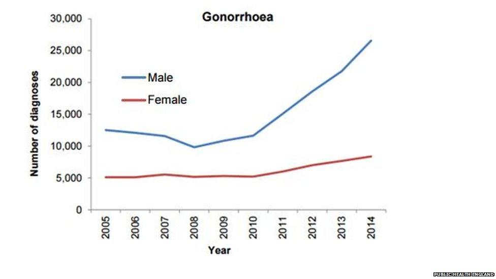 Gonorrhoea rates have seen significant rises since 2010