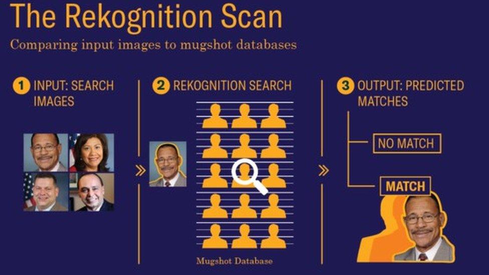 The facial recognition system Rekognition at work