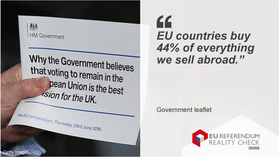 Quote from government leaflet: EU countries buy 44% of everything we sell abroad.