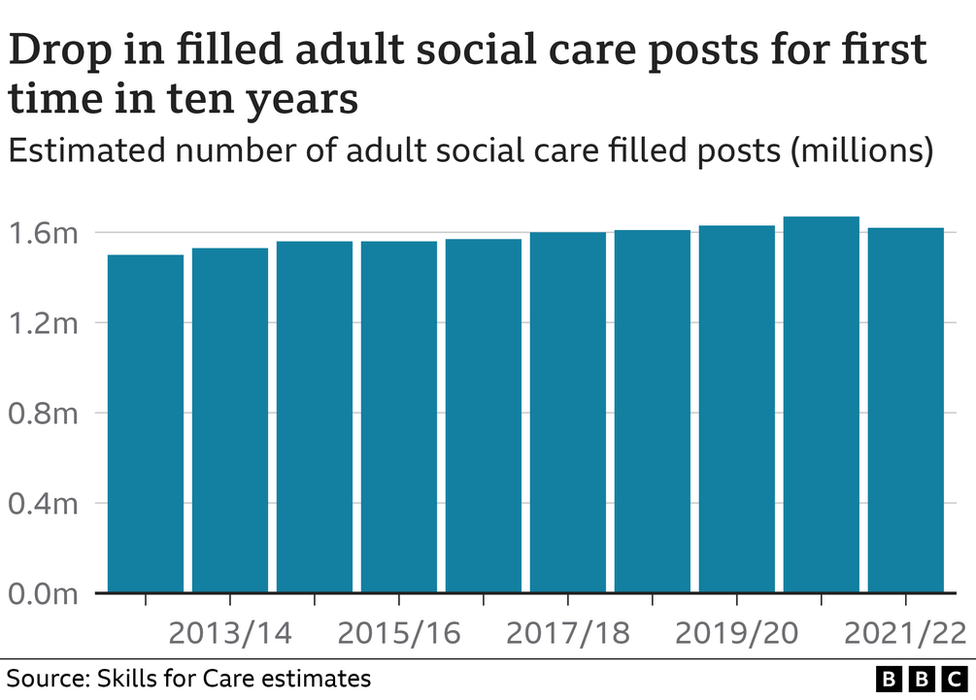 Bar chart showing drop in filled adult social care jobs