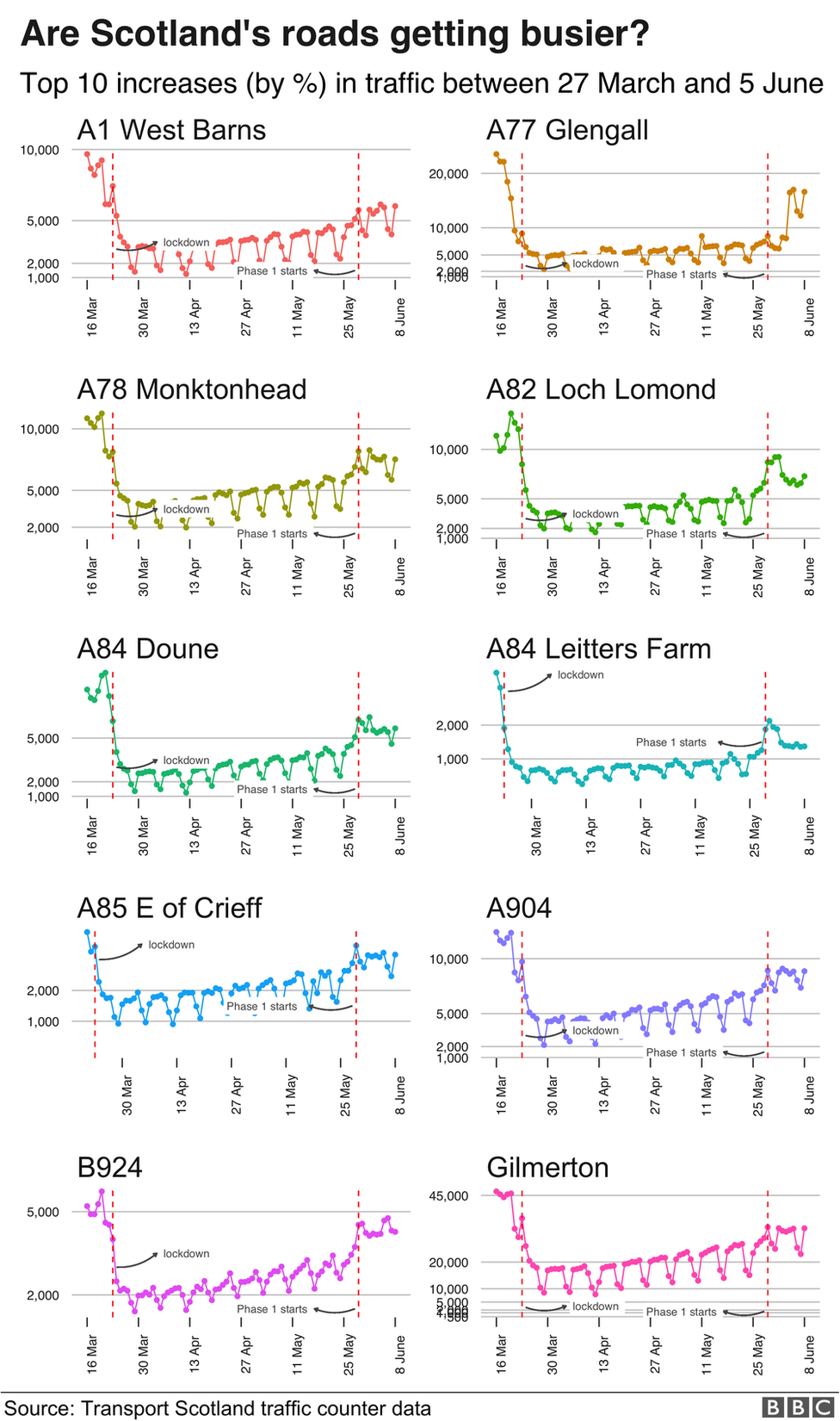 Travel graphs