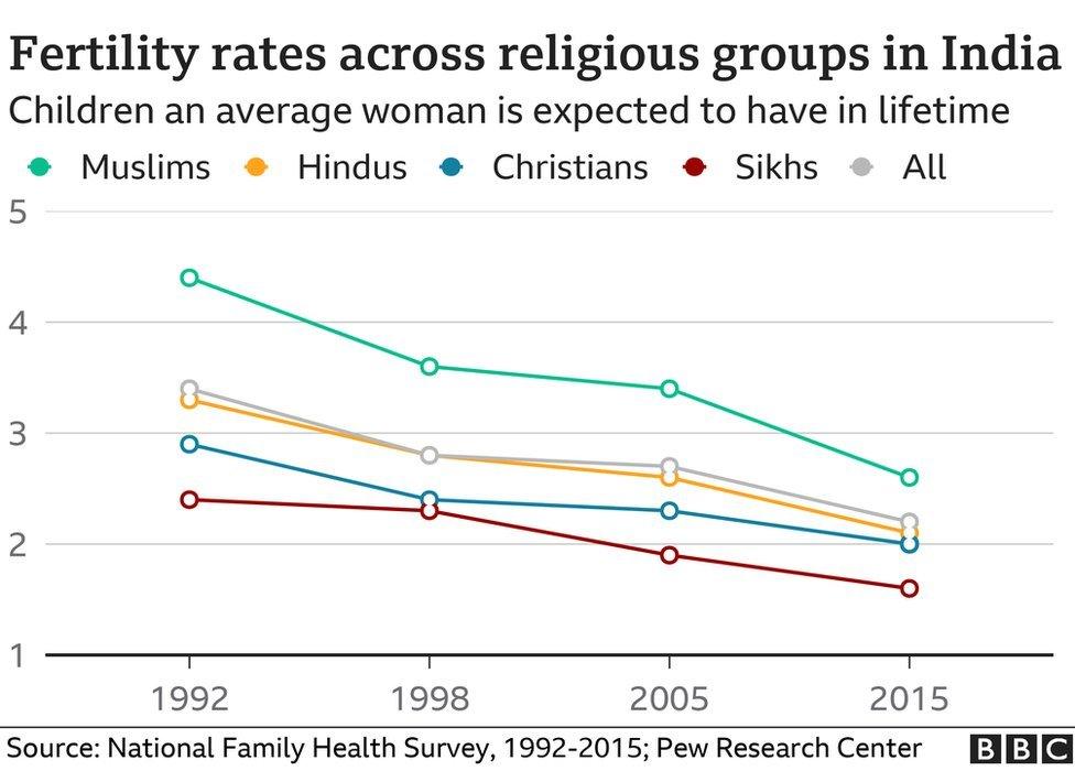 Fertility rates in India