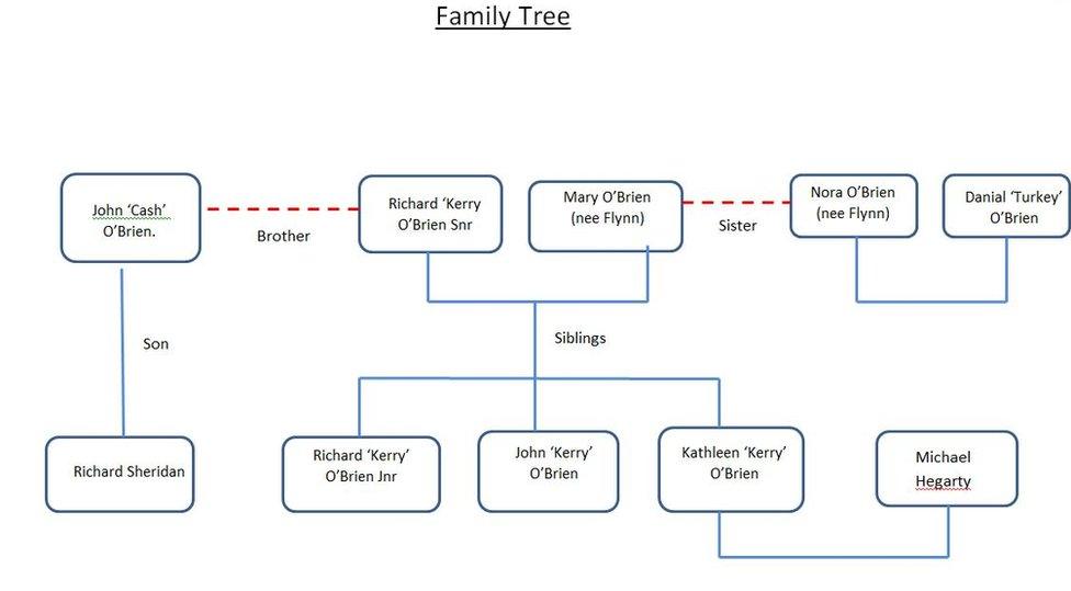 O'Brien family tree