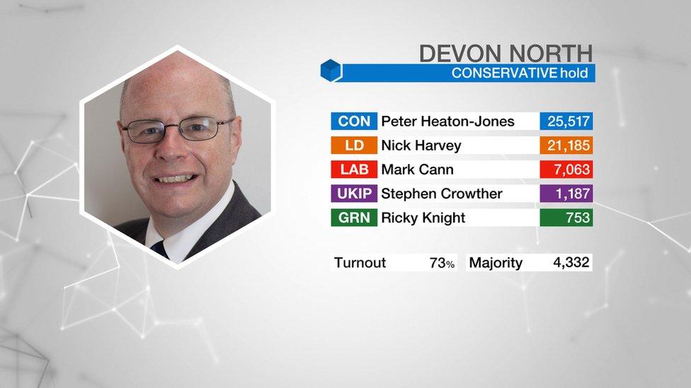 Devon North result