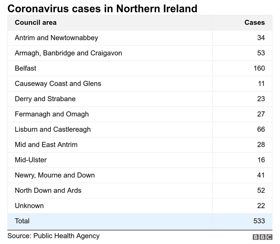 Breakdown of coronavirus cases in Northern Ireland by council area