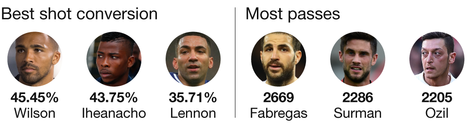 Graphic showing best shot conversion rate in the Premier League this season: Callum Wilson 45.45%, Kelechi Iheanacho 43.75%, Aaron Lennon 35.71%. Most passes: Cesc Fabregas 2,669, Andrew Surman 2,286, Mesut Ozil 2,205