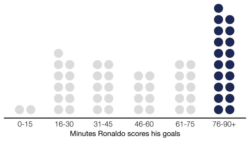 Graphic showing when Cristiano Ronaldo has scored his Portugal goals - 0-15 mins (two goals), 16-30 (11), 31-45 (10), 46-60 (eight), 61-75 (10), 76-90+ (19)