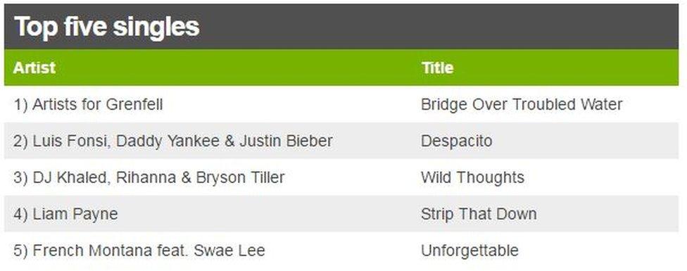 This week's top five singles