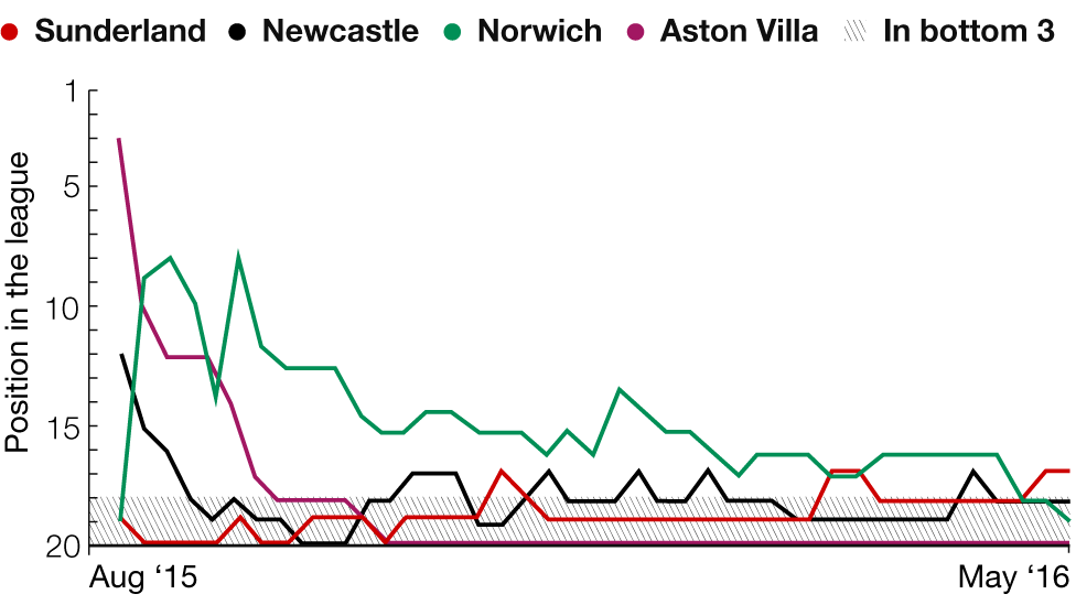 Graphic showing the battle to avoid relegation and how the bottom four clubs changed positions during the course of the season