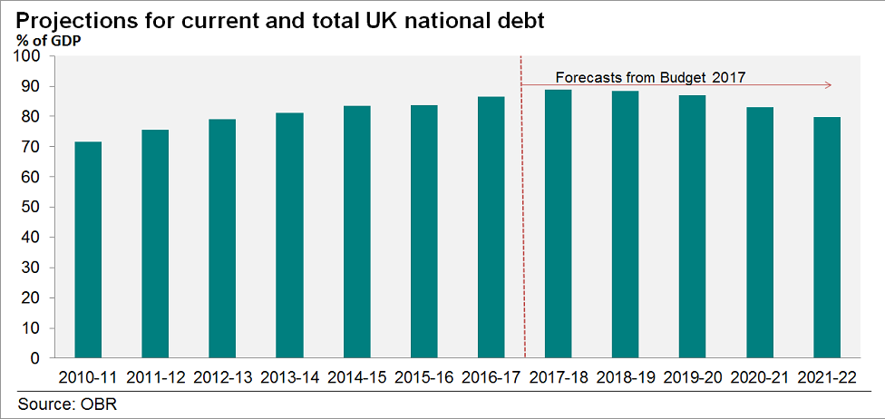 OBR national debt projection