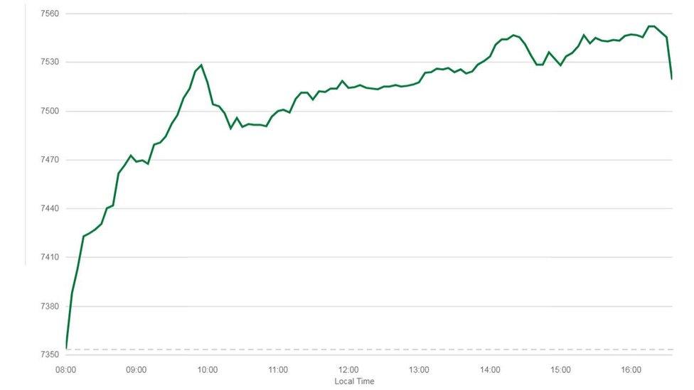 the FTSE 100 day trading