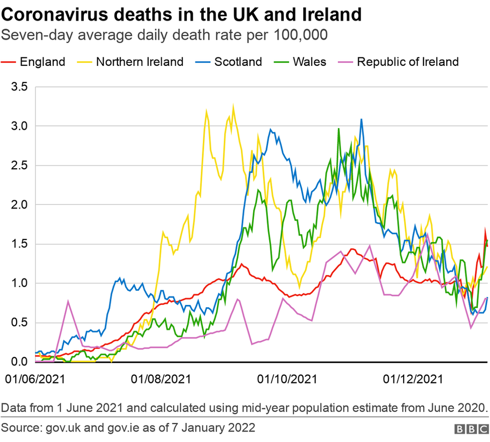 Coronavirus deaths in the UK and Ireland graph 8 January 2022