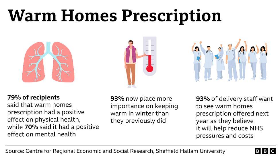 A graphic explaining the warm homes prescription